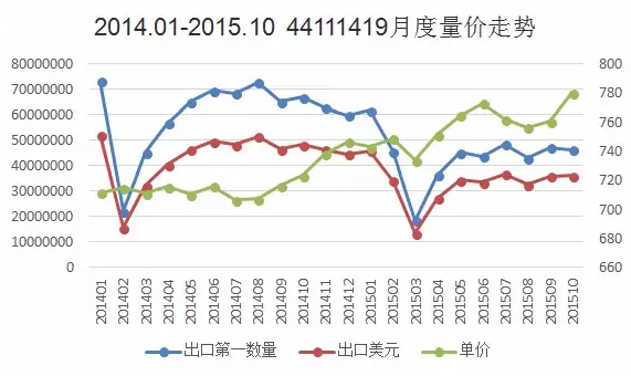 圖 1  2014.1-2015.10強(qiáng)化地板（厚度>9mm）出口量?jī)r(jià)走勢(shì)圖.png