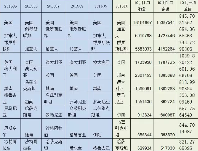 表1   2015年1-10月強(qiáng)化地板（厚度>9mm）出口前10大國(guó)家（按金額）及10月量?jī)r(jià).png