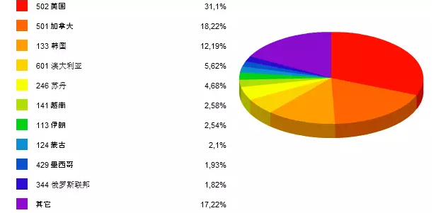 圖2  2015年10月強(qiáng)化地板（密度>0.8k/cm3）出口前10大國(guó)家占比（按金額）.png