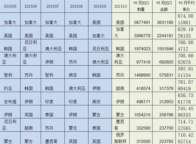 表1  2015年1-10月強(qiáng)化地板（密度>0.8k/cm3）出口前10大國(guó)家（按金額）及10月量?jī)r(jià).png