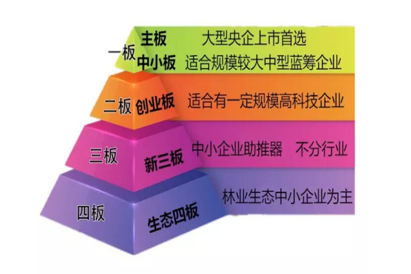 “生態四板”未來的發展能不能趕超預期