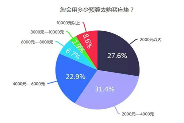 消費(fèi)者愿意投入多少在床墊的選擇 