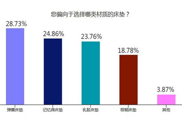 消費(fèi)者愿意投入多少在床墊的選擇 