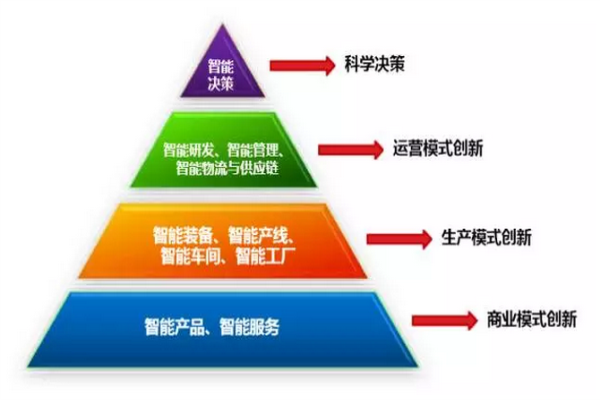 全面解讀智能工廠(chǎng)、智能制造