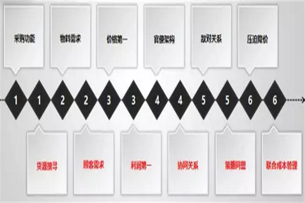 家居企業(yè)：轉(zhuǎn)變管理思維，建立科學(xué)發(fā)展體系