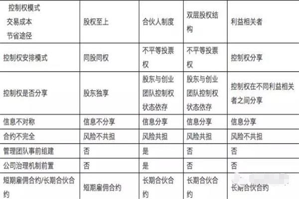 從萬(wàn)科到阿里：公司控制權(quán)安排的新革命？