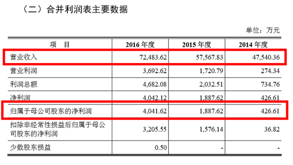 頂固集創擬登陸創業板，擬募資6.7億元