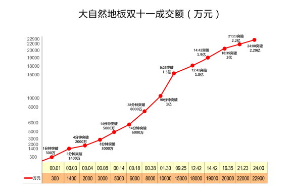 大自然地板“雙11”再奪地板行業(yè)冠軍