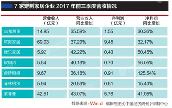 “全屋定制”年底產業規模將達1500億元