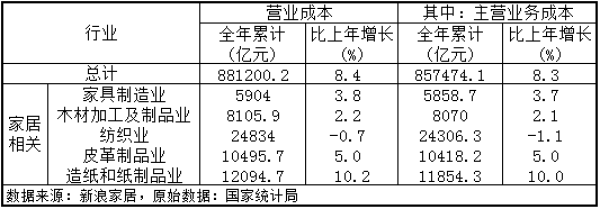 國家統(tǒng)計(jì)局：2018年家具制造業(yè)營收超7000億元