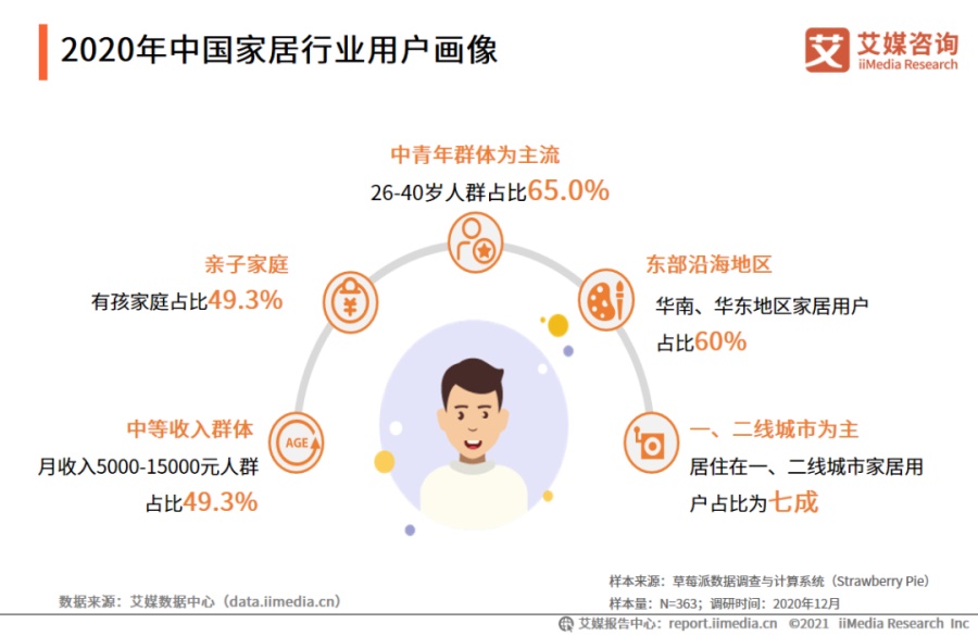 智能家居呈現(xiàn)哪些趨勢？家居網(wǎng)鏈